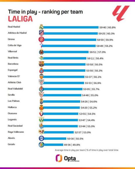 本賽季西甲場(chǎng)均凈時(shí)間排名：皇馬59分40秒居首，巴薩55分58秒位列第七
