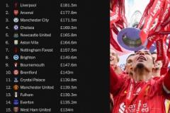 英超獎(jiǎng)金預(yù)測(cè)：利物浦1.815億英鎊居首，曼聯(lián)第15名也有1.395億英鎊