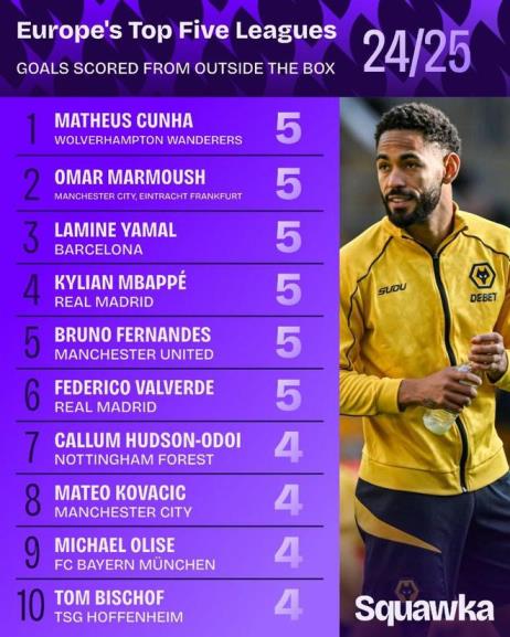 本賽季五大聯(lián)賽禁區(qū)外進(jìn)球數(shù)前十：亞馬爾、姆巴佩等并列榜首