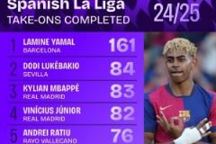 本賽季西甲成功過人榜：亞馬爾161次獨占鰲頭，姆巴佩83次位列第三