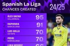 西甲本賽季創(chuàng)造機會榜：巴埃納95次領(lǐng)跑，拉菲尼亞91次居次
