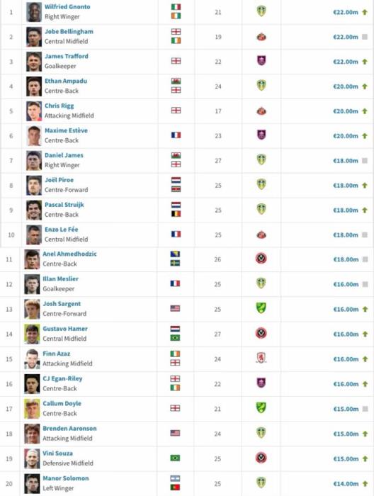 德轉(zhuǎn)英冠身價榜：貝林厄姆、特拉福德和尼奧托身價2200萬歐居首