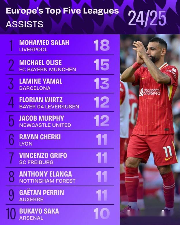 本賽季五大聯(lián)賽助攻前十：薩拉赫領(lǐng)先，亞馬爾、維爾茨上榜