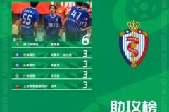 中乙聯(lián)賽助攻榜最新：戴源基6次助攻居首，無錫吳鉤兩人躋身前五