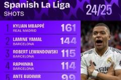 本賽季西甲射門榜：姆巴佩161次領(lǐng)跑，亞馬爾、萊萬、拉菲尼亞位列前三