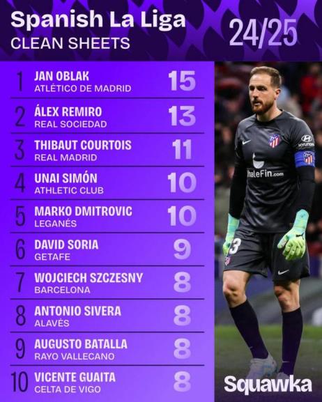 西甲本賽季零封榜：奧布拉克15次領(lǐng)跑，庫爾圖瓦11次第三、3次第七