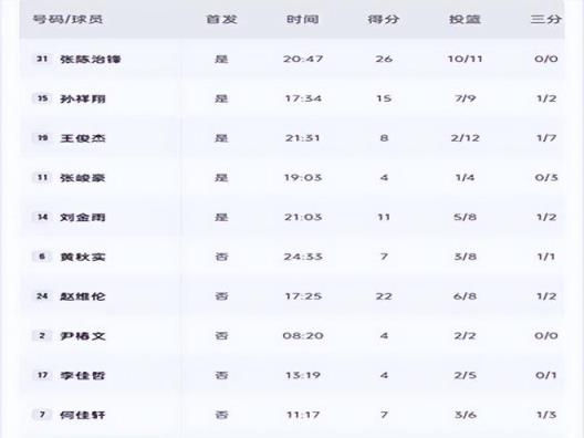 遼籃狂勝47分，洛佩斯神操作雙喜臨門