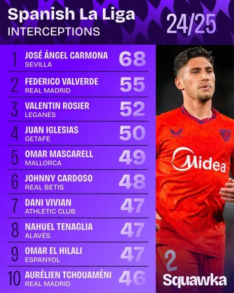 68次攔截！何塞-安赫爾成為本賽季西甲攔截王