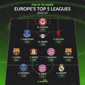 WhoScored評(píng)選本賽季五大聯(lián)賽最佳陣容：凱恩、姆巴佩和登貝萊領(lǐng)銜鋒線(xiàn)