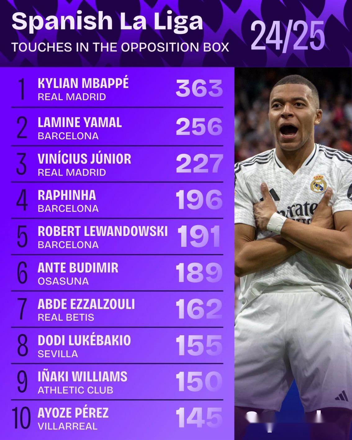 姆巴佩本賽季西甲對手禁區(qū)內觸球次數高達363次