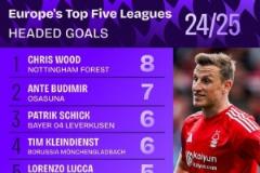 本賽季五大聯(lián)賽頭球進(jìn)球榜：伍德8球領(lǐng)跑，布迪米爾7球、?？?球緊隨其后