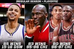 雷霆隊若今日取勝，將超越97年公牛隊，成為NBA歷史上第七十九次贏得總決賽前勝場的球隊，排名第四。