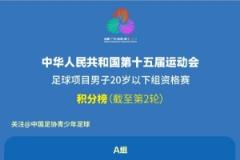 全運會男子20歲以下組資格賽積分榜（第2輪賽后）