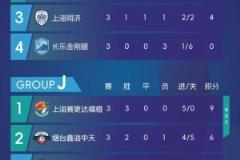 中冠定南賽區(qū)第三輪賽果：朱駿絕殺上海賽更達全勝晉級排位賽