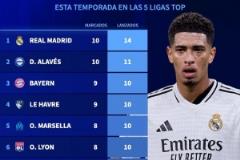 本賽季五大聯(lián)賽點(diǎn)球數(shù)排名：皇馬14個(gè)居首，拜仁10個(gè)并列第三