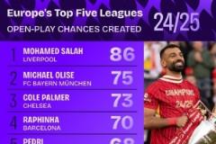 五大聯(lián)賽運(yùn)動(dòng)戰(zhàn)創(chuàng)造機(jī)會(huì)榜：薩拉赫86次領(lǐng)跑，奧利塞、帕爾默位列前三