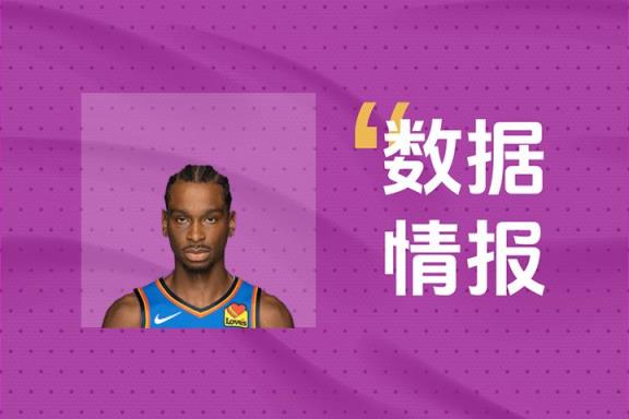 全場(chǎng)25中14！亞歷山大砍下34分掌控比賽