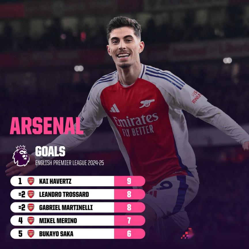 阿森納本賽季尚未有球員在聯(lián)賽中打入10球，上次出現(xiàn)這種情況是在1923-24賽季。