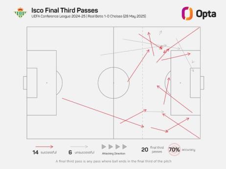 伊斯科歐冠聯(lián)決賽上半場數(shù)據(jù)領跑全場