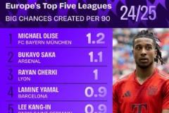 五大聯(lián)賽每90分鐘創(chuàng)造絕佳機(jī)會榜：奧利塞、薩卡、切爾基居首