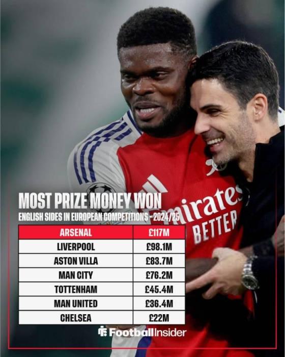 本賽季英超俱樂部歐戰(zhàn)獎(jiǎng)金榜：阿森納領(lǐng)跑，切爾西墊底