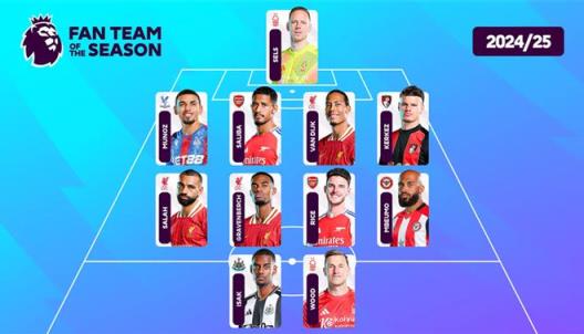 英超球迷票選賽季最佳陣容：薩拉赫領(lǐng)銜紅軍三人，阿森納雙星入選