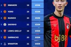 德轉(zhuǎn)最新英超U21身價榜：懷森6000萬歐領(lǐng)跑，恩瓦內(nèi)里與約羅上榜