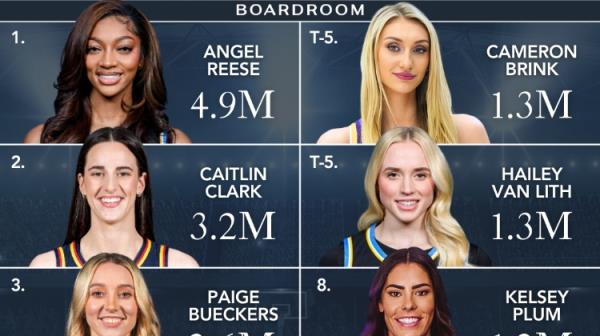 WNBA球星社交媒體粉絲數(shù)排名：里斯以490萬居首，克拉克以320萬位列第二