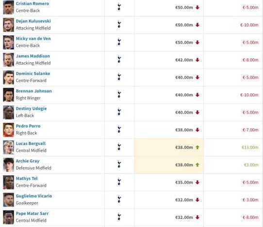 熱刺德轉(zhuǎn)總身價下降7000萬歐，貝里瓦爾身價上漲1300萬歐