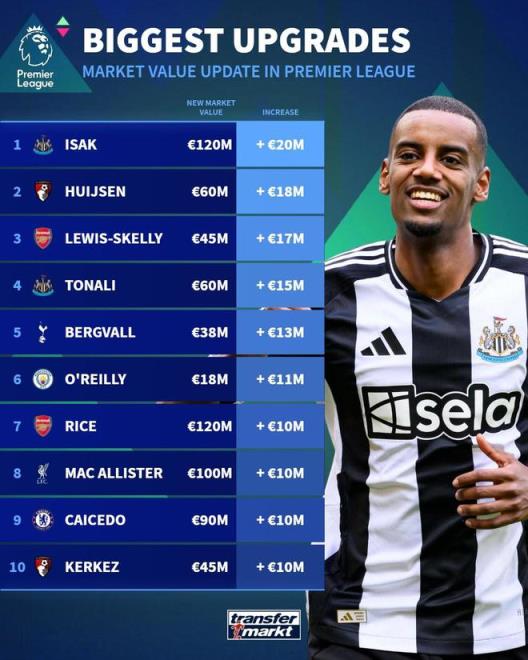 英超德轉身價更新：伊薩克漲幅最大，曼城三將跌幅居前