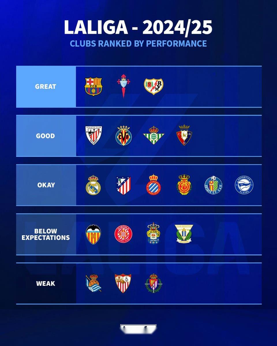 德轉(zhuǎn)點評西甲各隊本賽季表現(xiàn)：巴薩表現(xiàn)極佳，皇馬、馬競及格