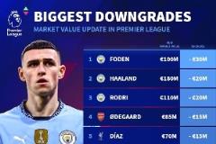 福登賽季45場10球6助，1.5億歐身價半年暴跌5000萬