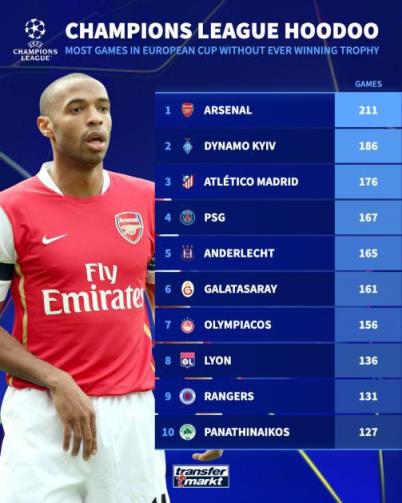 阿森納211場(chǎng)歐冠比賽仍居榜首，巴黎167場(chǎng)位列第四