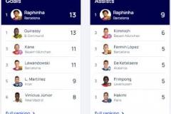 拉菲尼亞歐冠13球9助領(lǐng)跑雙榜，個人榮譽(yù)豐收季