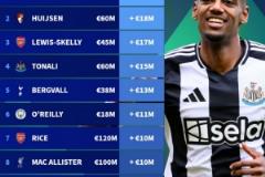 德轉(zhuǎn)英超球員身價(jià)漲幅榜：伊薩克+2000萬(wàn)歐領(lǐng)跑，懷森&斯凱利上榜