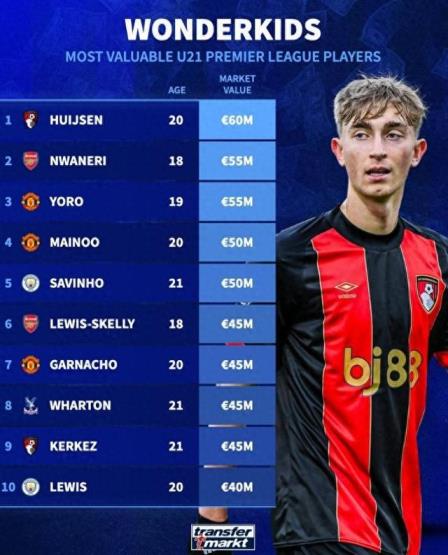 德轉(zhuǎn)最新英超U21身價(jià)榜：懷森6000萬(wàn)歐領(lǐng)跑，恩瓦內(nèi)里與約羅入選