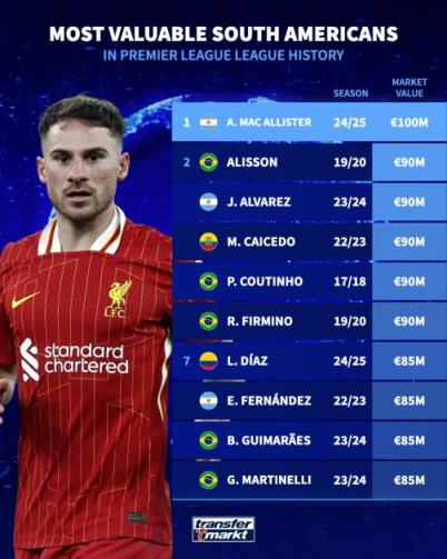 英超南美球員身價排名：麥卡利斯特以1億歐元登頂榜首