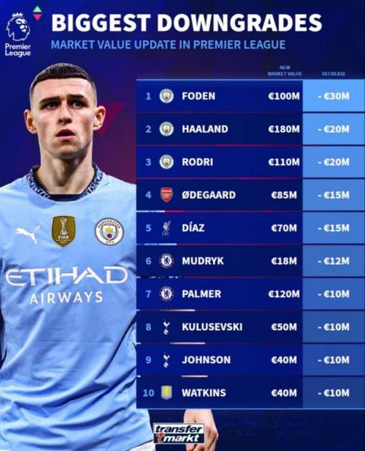 德轉(zhuǎn)英超身價跌幅榜：福登跌至3000萬歐，哈蘭德與羅德里位列其中