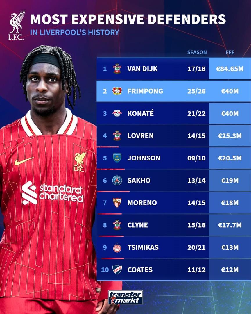 4000萬歐！弗林蓬成為利物浦隊史第二昂貴后衛(wèi)，僅次于范戴克