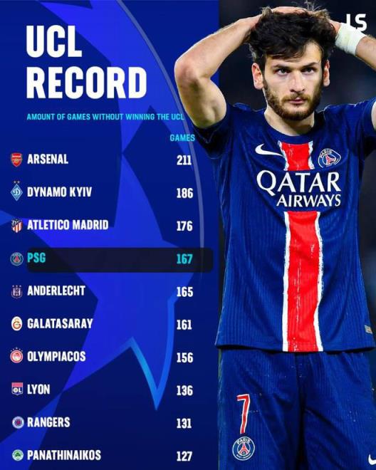 巴黎能否在慕尼黑圓夢(mèng)？歐冠167場(chǎng)仍無冠軍頭銜