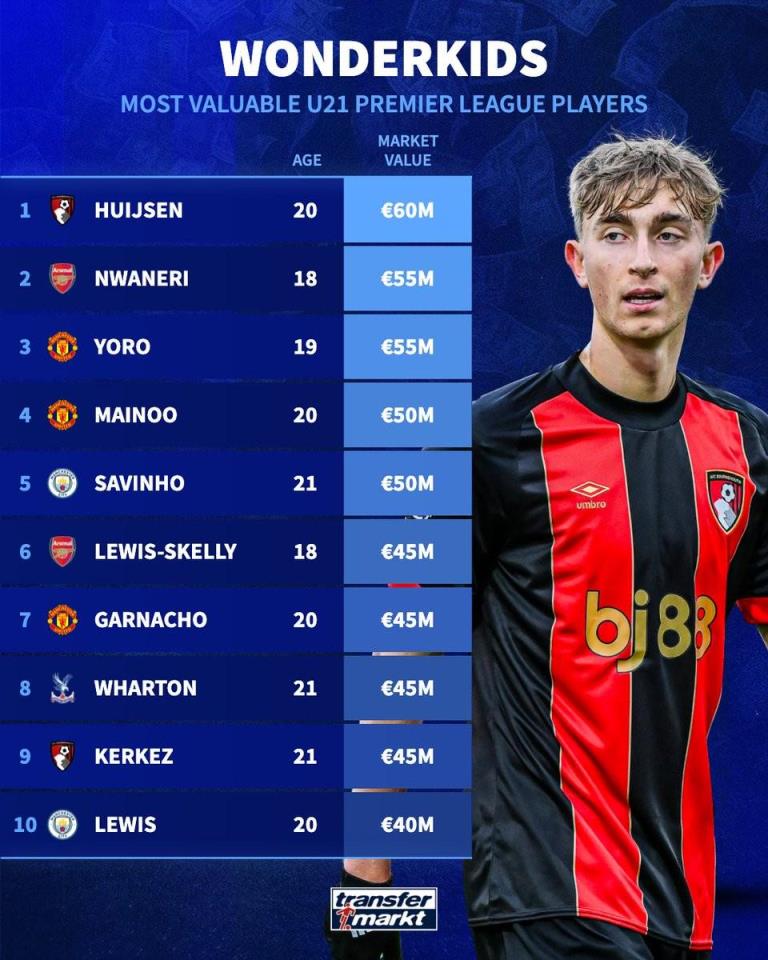 德轉(zhuǎn)更新英超U21球員身價(jià)榜 赫伊森以6000萬(wàn)歐元居首