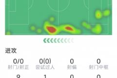 迪馬爾科防線漏洞：9次失球權(quán)、2次解圍、1次搶斷