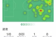 阿切爾比本場(chǎng)表現(xiàn)：1次射門，3次解圍，3次攔截，評(píng)分6分