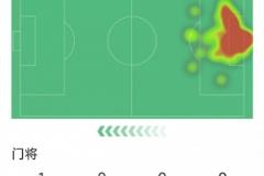 索默本場數(shù)據(jù)：3次成功撲救，丟5球，評分6分