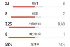 巴黎完勝國米：5-0比分全場數(shù)據(jù)對比