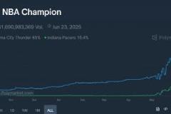 NBA總冠軍預(yù)測：雷霆優(yōu)勢明顯，步行者機(jī)會渺茫