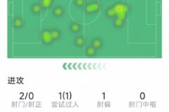 巴雷拉本場(chǎng)表現(xiàn)：2射0正，2次關(guān)鍵傳球，3次搶斷，評(píng)分7分