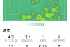 杜埃本場(chǎng)閃耀：2射1傳3關(guān)鍵傳球，評(píng)分9.7分