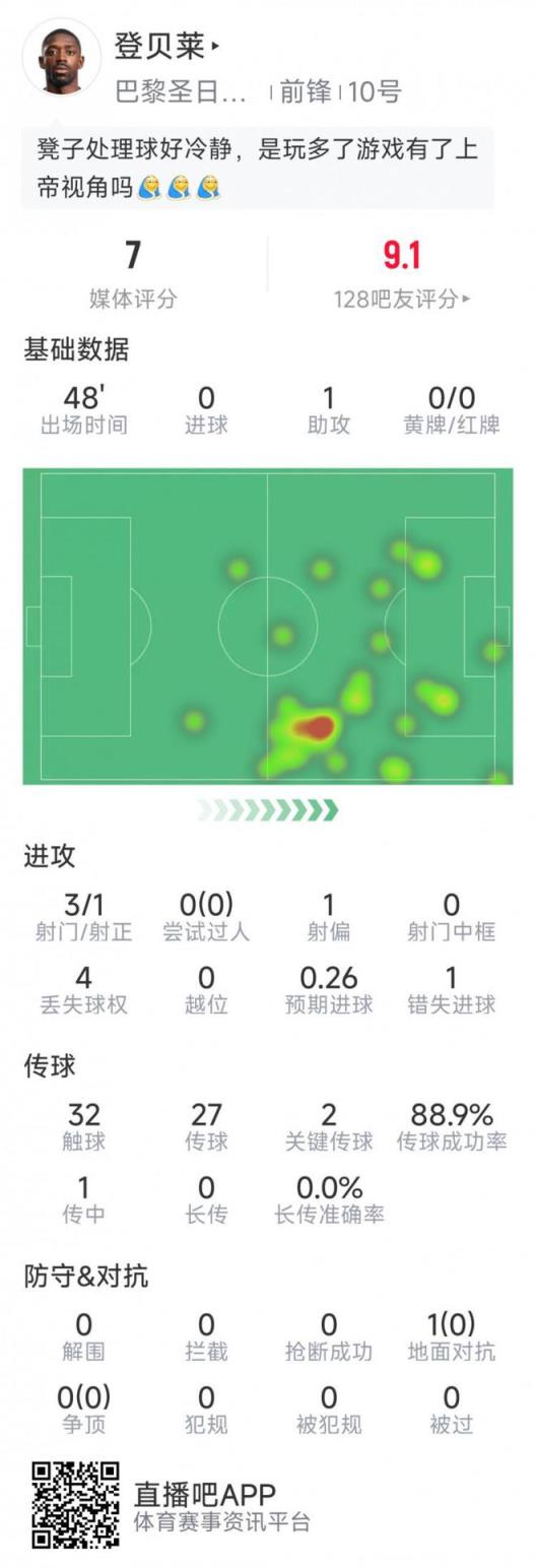 登貝萊半場表現(xiàn)：1助攻、3射1正、1次錯失良機(jī)、2次關(guān)鍵傳球