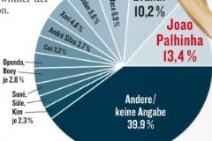 踢球者評(píng)選德甲本賽季最失敗球員：帕利尼亞第一，布蘭特第二